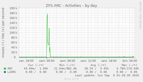 ZFS ARC - Activities