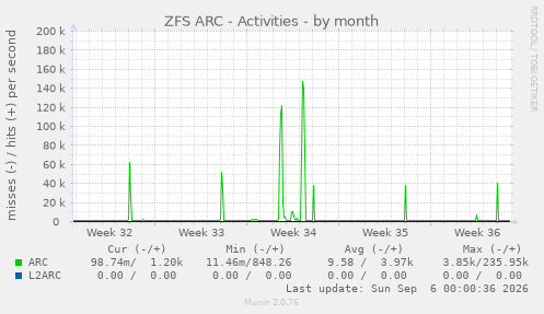 ZFS ARC - Activities