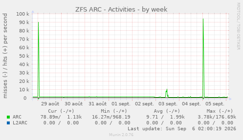 ZFS ARC - Activities