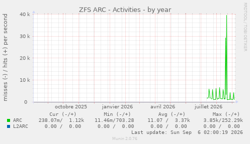 ZFS ARC - Activities