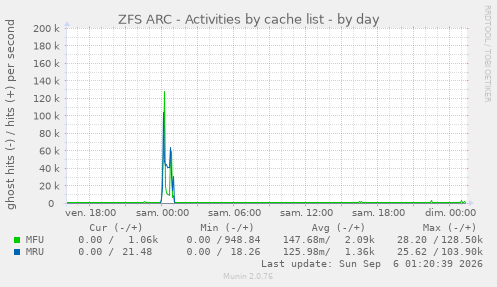 ZFS ARC - Activities by cache list