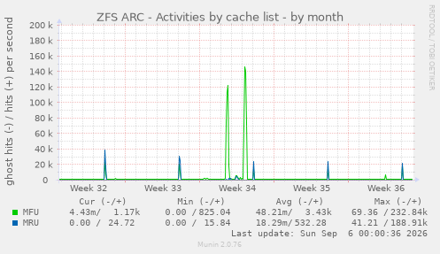 ZFS ARC - Activities by cache list
