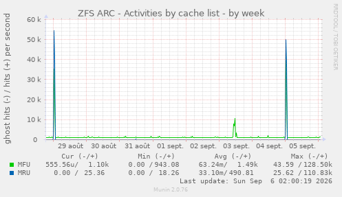 ZFS ARC - Activities by cache list