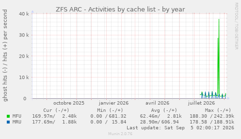ZFS ARC - Activities by cache list