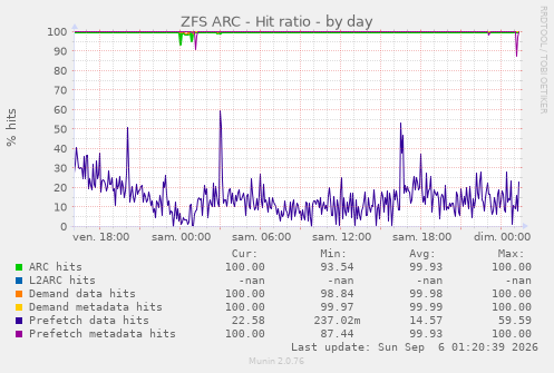 ZFS ARC - Hit ratio