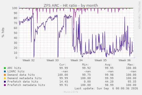 ZFS ARC - Hit ratio