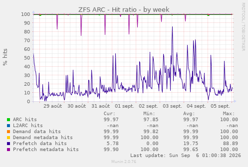 ZFS ARC - Hit ratio