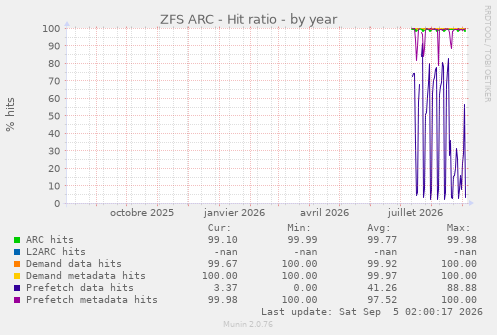 ZFS ARC - Hit ratio