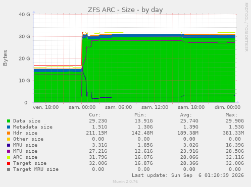 ZFS ARC - Size