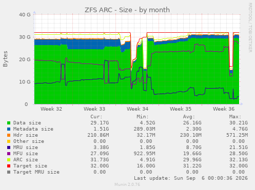 ZFS ARC - Size