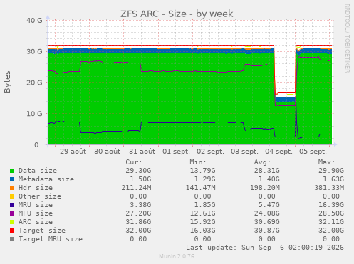 ZFS ARC - Size