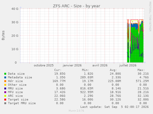 ZFS ARC - Size