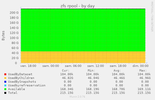 zfs rpool