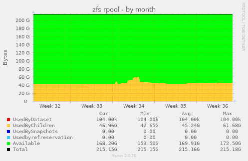zfs rpool