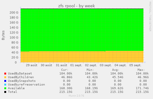 zfs rpool