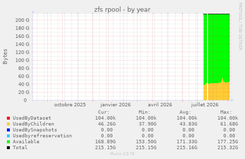 zfs rpool