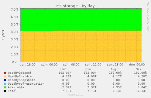 zfs storage
