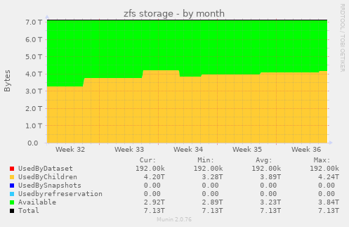 zfs storage