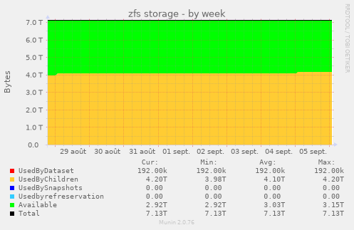 zfs storage