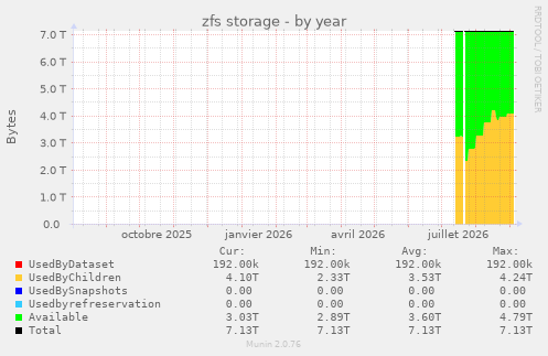 zfs storage