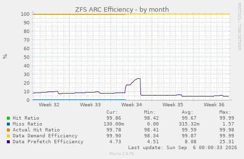 ZFS ARC Efficiency