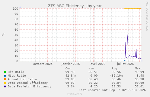 ZFS ARC Efficiency