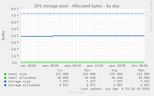 ZFS storage pool - Allocated bytes