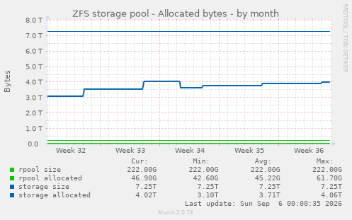 ZFS storage pool - Allocated bytes