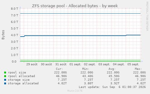 ZFS storage pool - Allocated bytes
