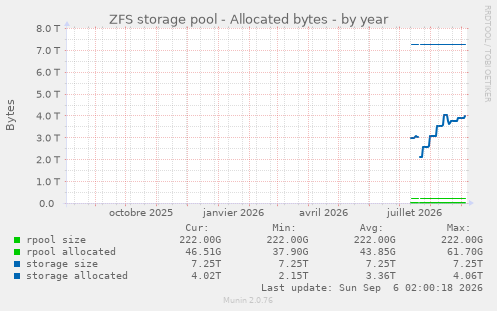ZFS storage pool - Allocated bytes