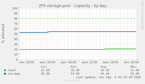 ZFS storage pool - Capacity