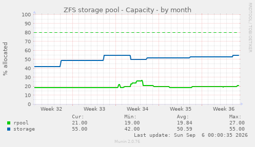 ZFS storage pool - Capacity