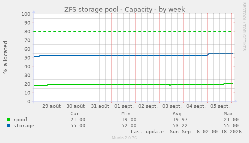ZFS storage pool - Capacity