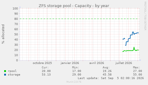 ZFS storage pool - Capacity
