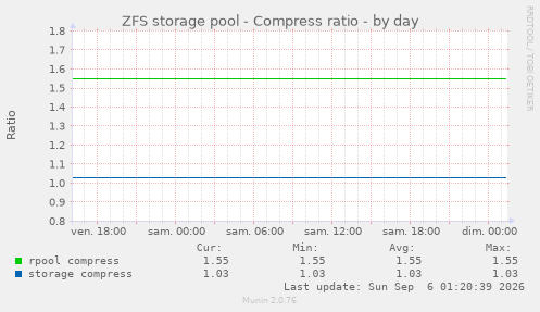 ZFS storage pool - Compress ratio
