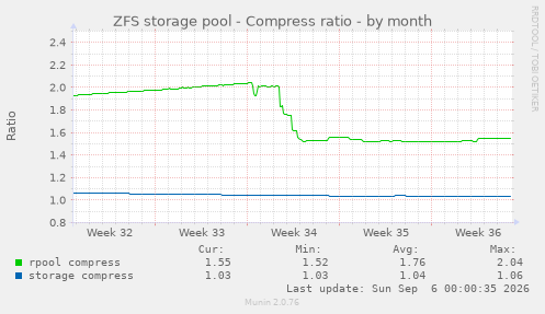 ZFS storage pool - Compress ratio