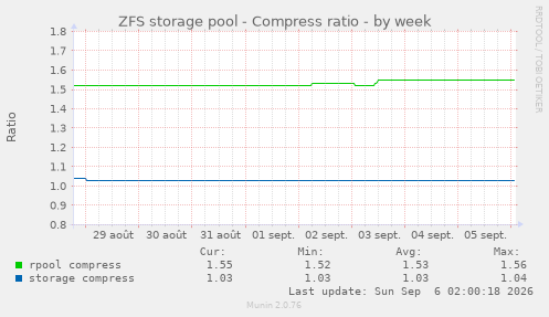 ZFS storage pool - Compress ratio