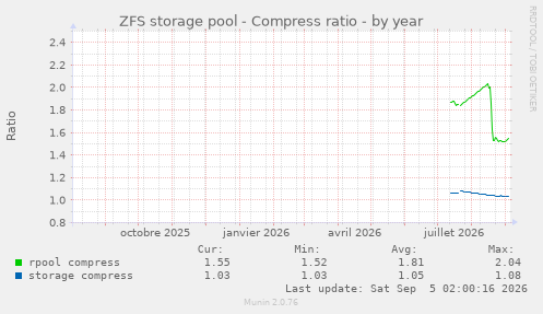 ZFS storage pool - Compress ratio