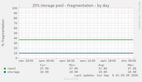 ZFS storage pool - Fragmentation