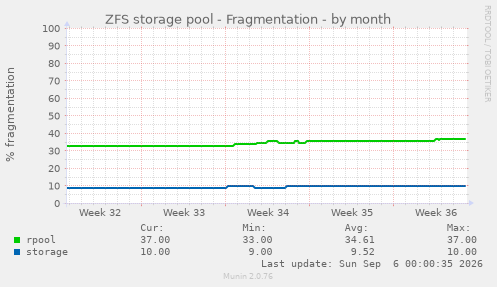 ZFS storage pool - Fragmentation