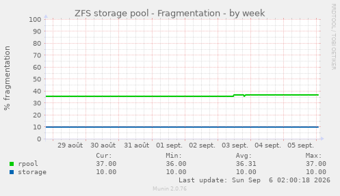 ZFS storage pool - Fragmentation