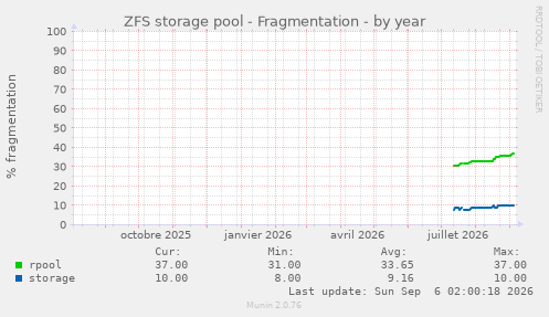 ZFS storage pool - Fragmentation