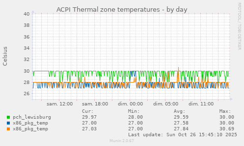 ACPI Thermal zone temperatures