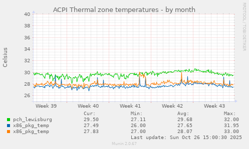 ACPI Thermal zone temperatures