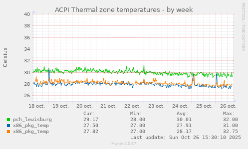 ACPI Thermal zone temperatures