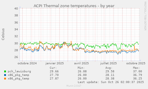 ACPI Thermal zone temperatures