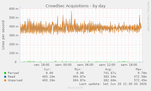 CrowdSec Acquisitions