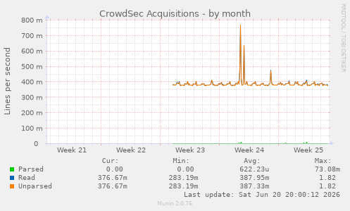 CrowdSec Acquisitions