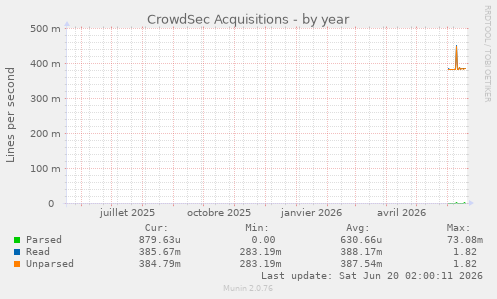 CrowdSec Acquisitions