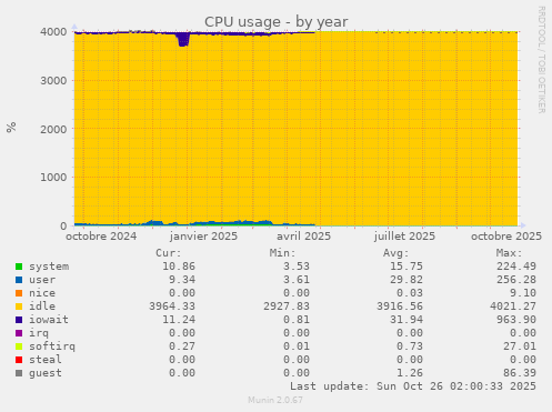 CPU usage